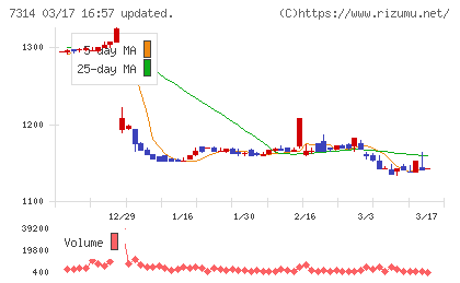 小田原機器チャート