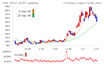 セレンディップ・ホールディングスチャート