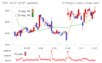 Ｓｏｌｖｖｙチャート