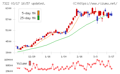 三十三フィナンシャルグループチャート