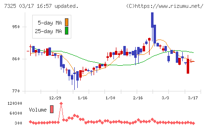 アイリックコーポレーションチャート