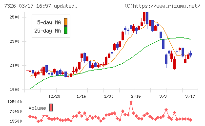 ＳＢＩインシュアランスグループチャート