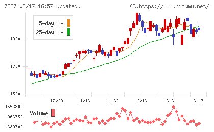第四北越フィナンシャルグループチャート