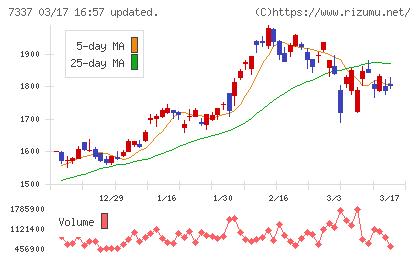 ひろぎんホールディングスチャート