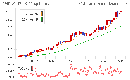アイ・パートナーズフィナンシャルチャート