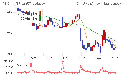 マーキュリアホールディングスチャート