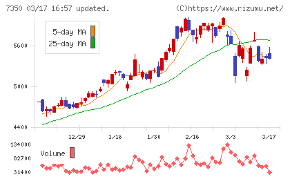 おきなわフィナンシャルグループチャート