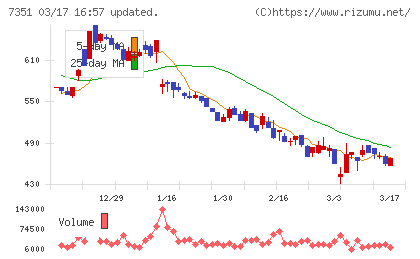 グッドパッチチャート