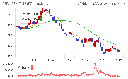 TWOSTONE&Sonsチャート