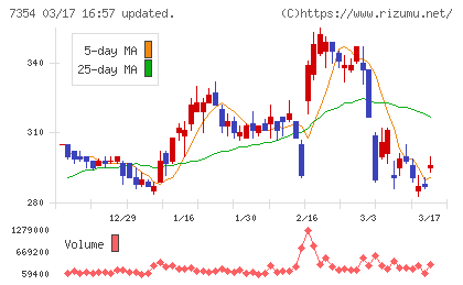 ダイレクトマーケティングミックスチャート