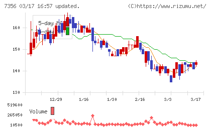 Ｒｅｔｔｙチャート