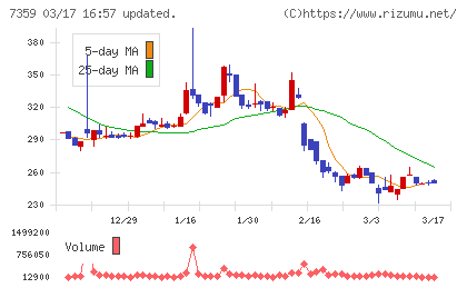 東京通信グループチャート