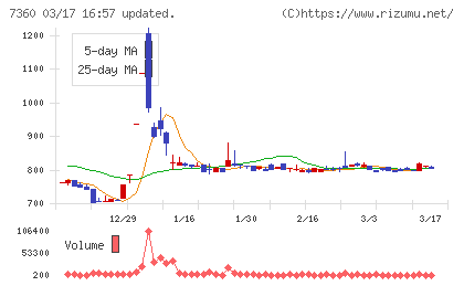オンデックチャート