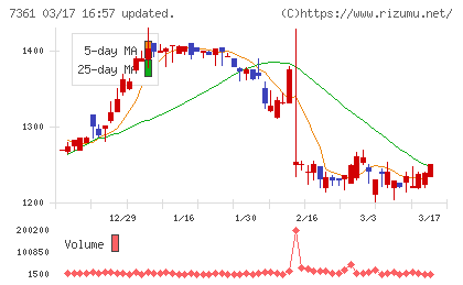 ヒューマンクリエイションホールディングスチャート