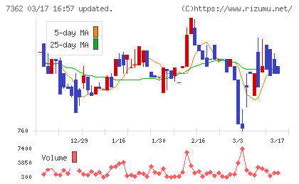 Ｔ．Ｓ．Ｉチャート