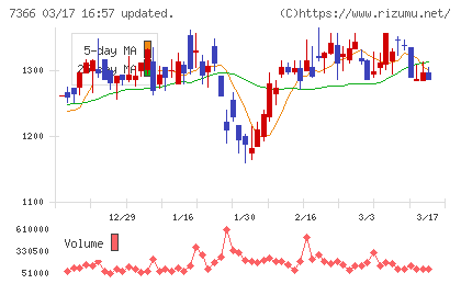 ＬＩＴＡＬＩＣＯチャート
