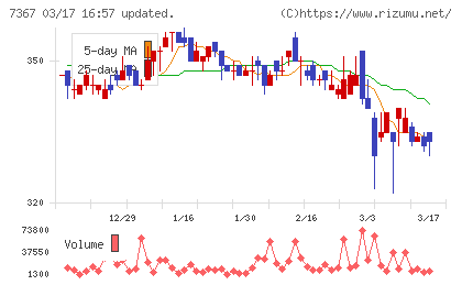 セルムチャート