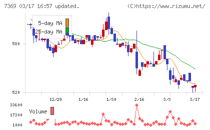 メイホーホールディングスチャート