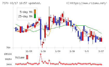 Ｅｎｊｉｎチャート