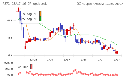デコルテ・ホールディングスチャート