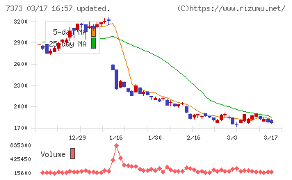 アイドマ・ホールディングスチャート