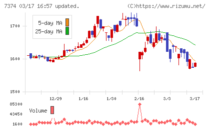 コンフィデンス・インターワークスチャート
