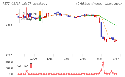 ＤＮホールディングスチャート