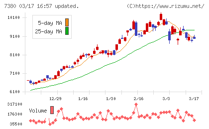 十六フィナンシャルグループチャート