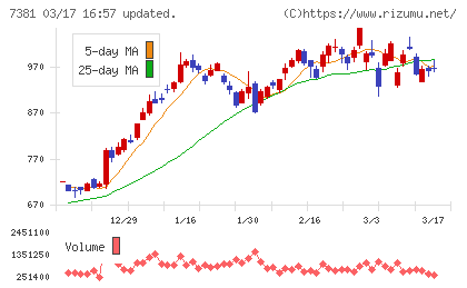 ＣＣＩグループチャート