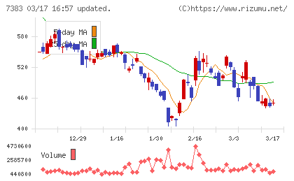ネットプロテクションズホールディングスチャート