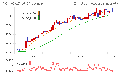 プロクレアホールディングスチャート