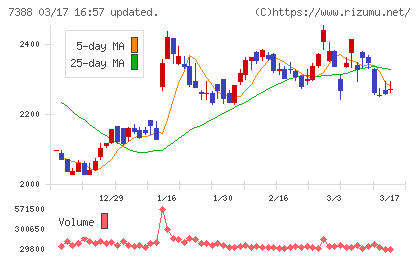 ＦＰパートナーチャート
