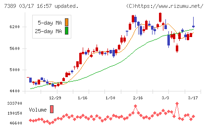 あいちフィナンシャルグループチャート