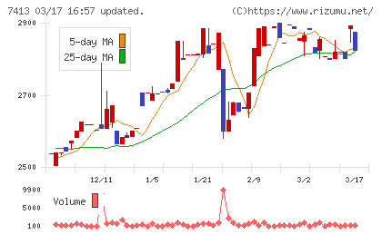 創健社チャート