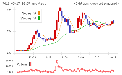 はるやまホールディングスチャート