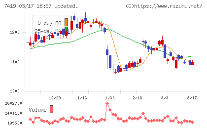 ノジマチャート