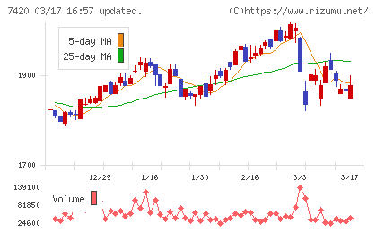 佐鳥電機チャート