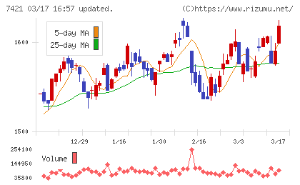 カッパ・クリエイトチャート