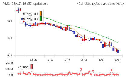 東邦レマックチャート