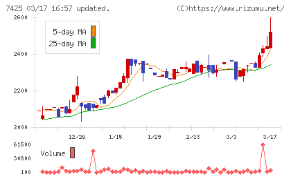 初穂商事チャート