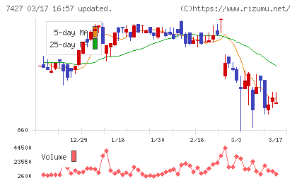 エコートレーディングチャート