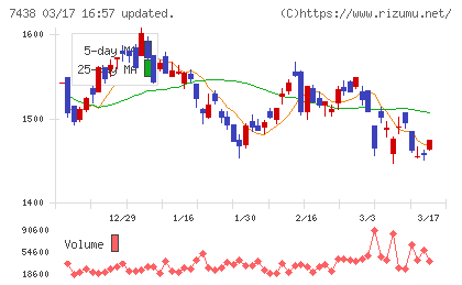 コンドーテックチャート