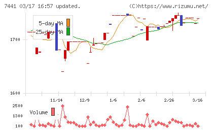 Ｍｉｓｕｍｉチャート
