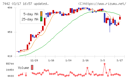 中山福チャート