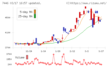 東北化学薬品チャート