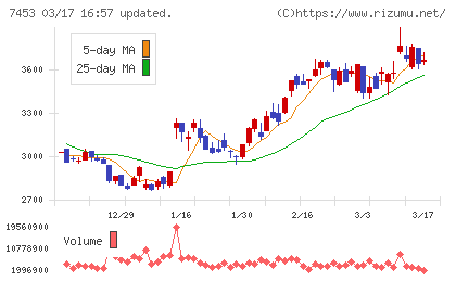 良品計画チャート