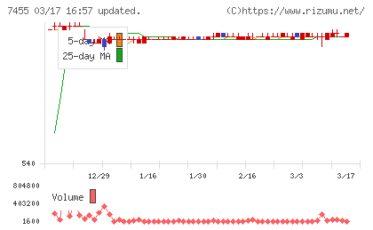 パリミキホールディングスチャート