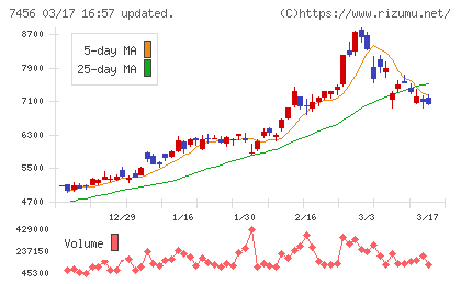 松田産業チャート