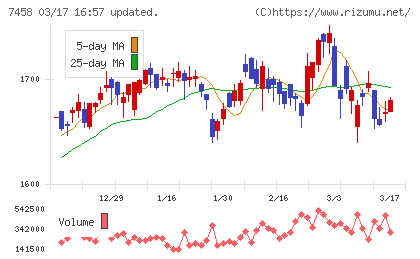 第一興商チャート