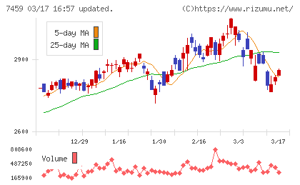 メディパルホールディングスチャート